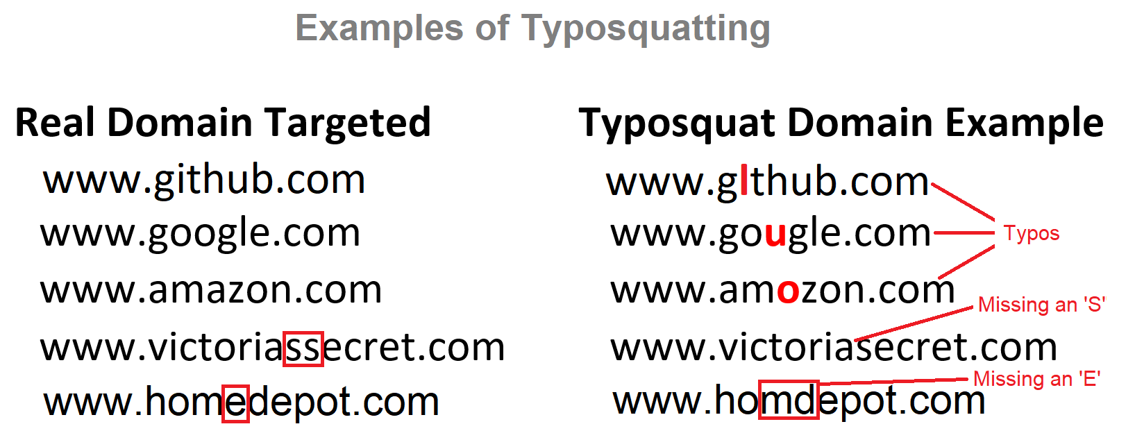 Typosquatting involves buying the domains of popular websites except with common typos in them, like amozon instead of amazon.